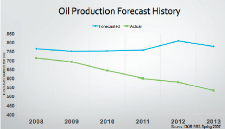 importance of oil